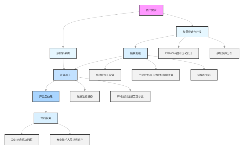 富泰鑫注塑加工產品與模具服務：一站式解決方案
